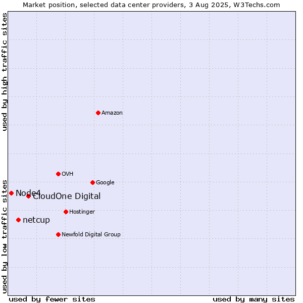 Market position of CloudOne Digital vs. netcup vs. Node4