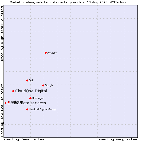 Market position of CloudOne Digital vs. netcup vs. Online data services