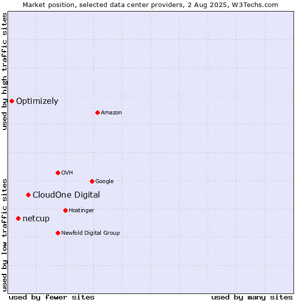 Market position of CloudOne Digital vs. netcup vs. Optimizely