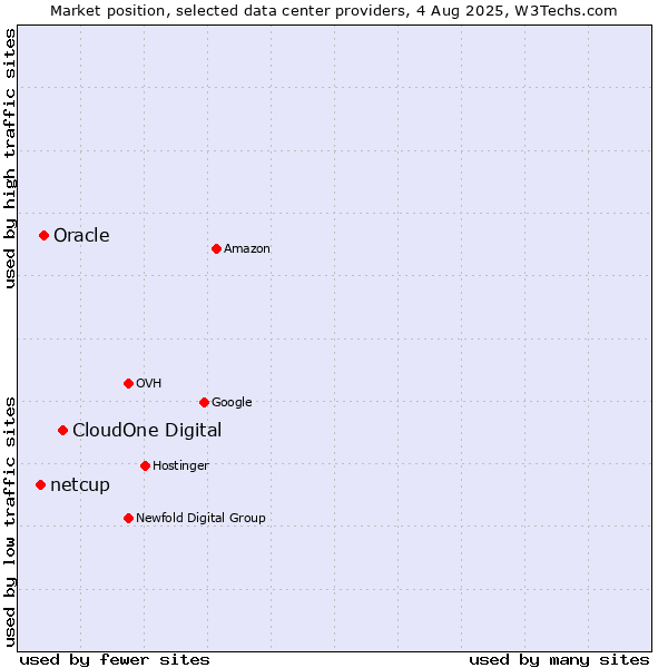 Market position of CloudOne Digital vs. Oracle vs. netcup