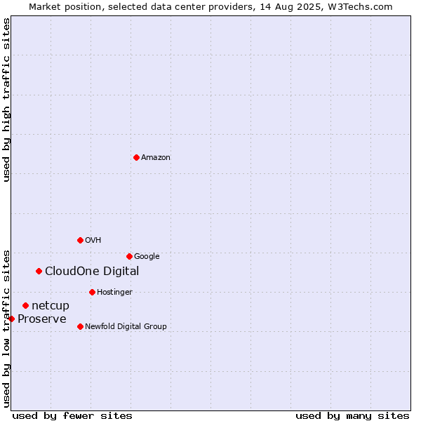 Market position of CloudOne Digital vs. netcup vs. Proserve