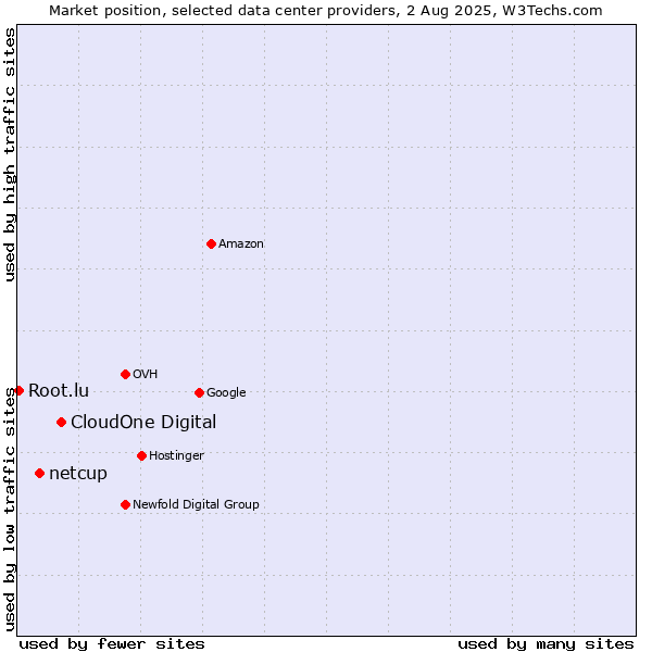 Market position of CloudOne Digital vs. netcup vs. Root.lu