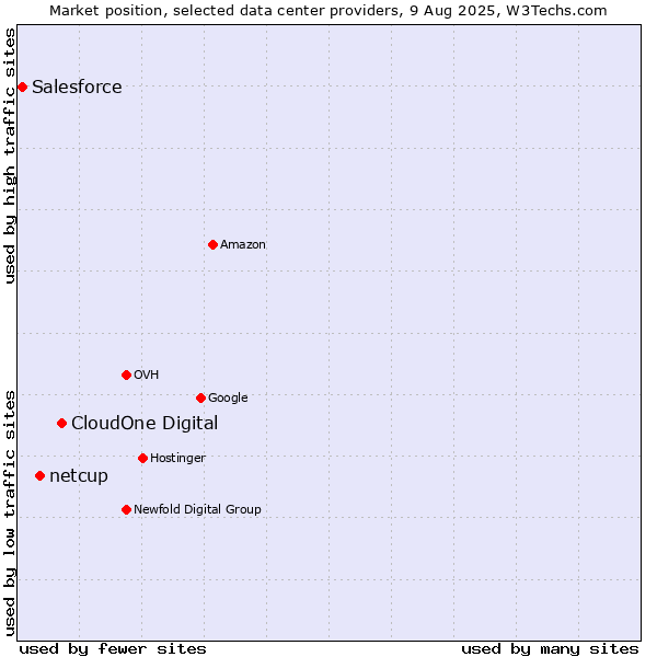 Market position of CloudOne Digital vs. netcup vs. Salesforce