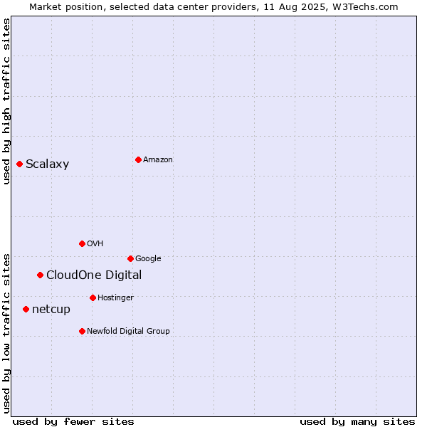 Market position of CloudOne Digital vs. netcup vs. Scalaxy