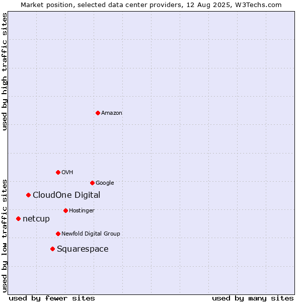 Market position of Squarespace vs. CloudOne Digital vs. netcup