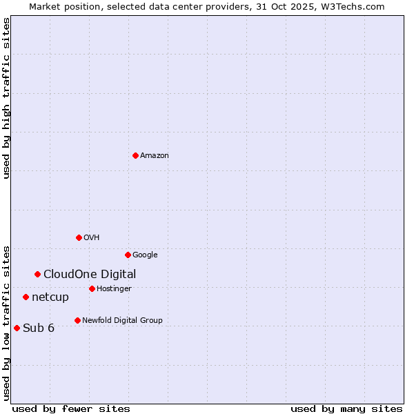 Market position of CloudOne Digital vs. netcup vs. Sub 6