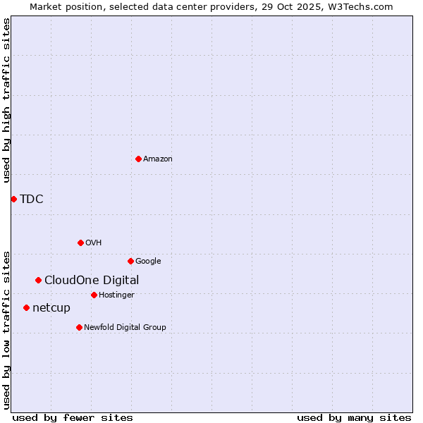 Market position of CloudOne Digital vs. netcup vs. TDC