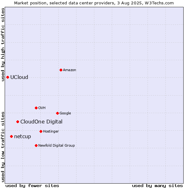 Market position of CloudOne Digital vs. netcup vs. UCloud
