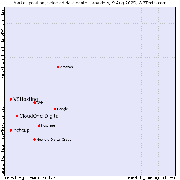 Market position of CloudOne Digital vs. VSHosting vs. netcup