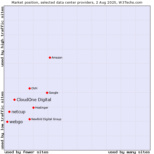 Market position of CloudOne Digital vs. netcup vs. webgo