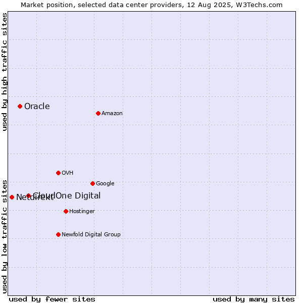 Market position of CloudOne Digital vs. Oracle vs. Netdirekt