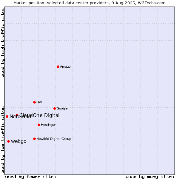 Market position of CloudOne Digital vs. webgo vs. Netdirekt