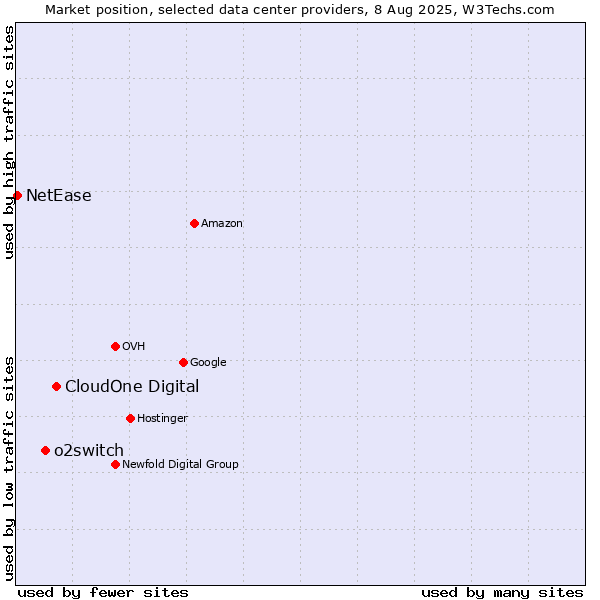 Market position of CloudOne Digital vs. o2switch vs. NetEase