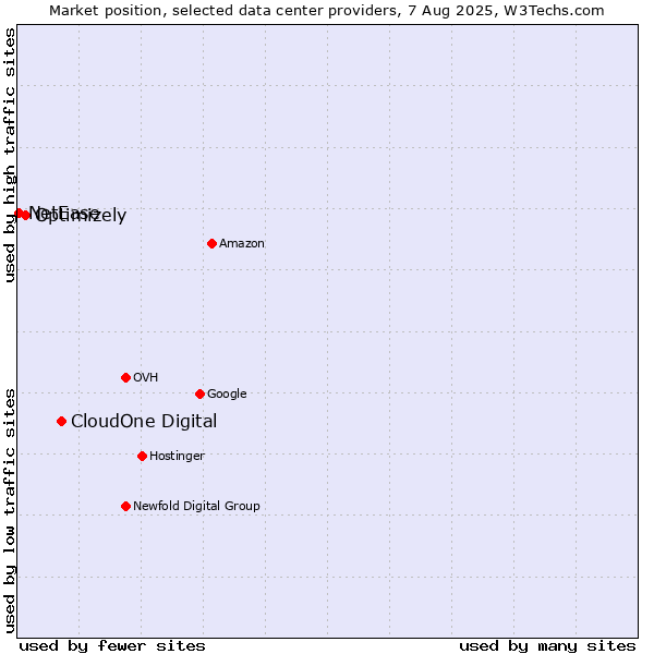 Market position of CloudOne Digital vs. Optimizely vs. NetEase