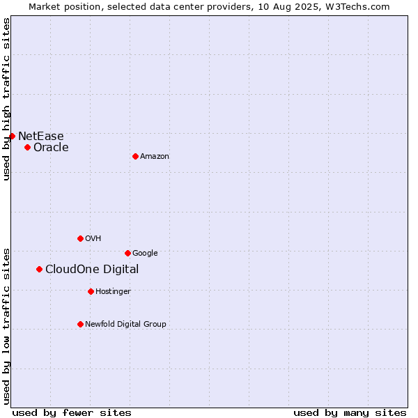 Market position of CloudOne Digital vs. Oracle vs. NetEase