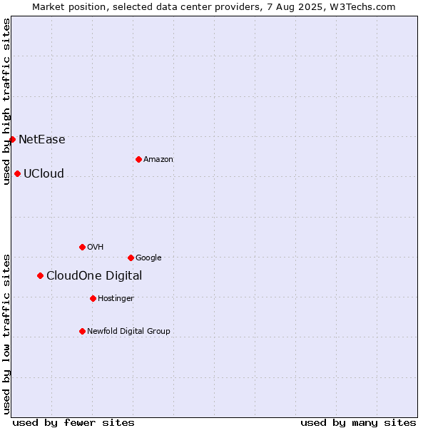 Market position of CloudOne Digital vs. UCloud vs. NetEase