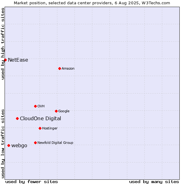 Market position of CloudOne Digital vs. webgo vs. NetEase