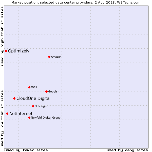 Market position of CloudOne Digital vs. Netinternet vs. Optimizely