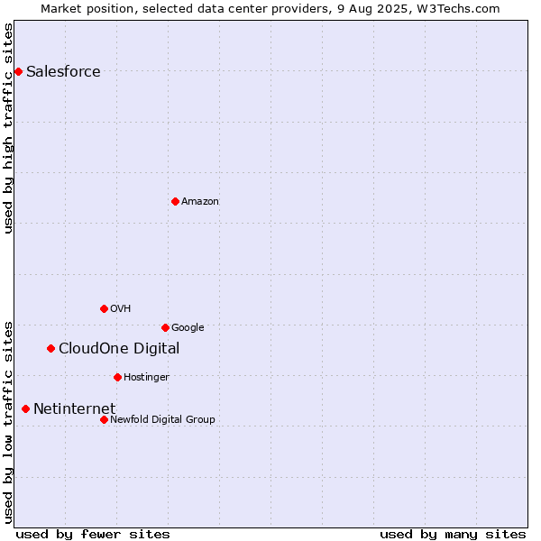 Market position of CloudOne Digital vs. Netinternet vs. Salesforce
