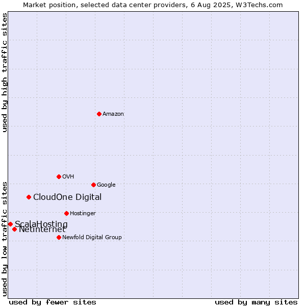 Market position of CloudOne Digital vs. Netinternet vs. ScalaHosting