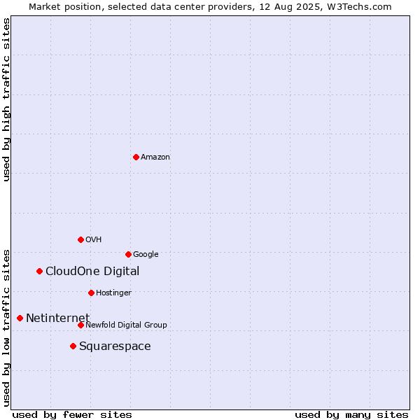 Market position of Squarespace vs. CloudOne Digital vs. Netinternet