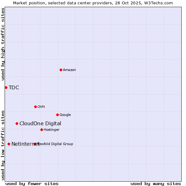 Market position of CloudOne Digital vs. Netinternet vs. TDC