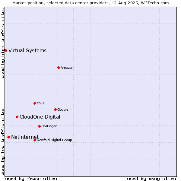 Market position of CloudOne Digital vs. Netinternet vs. Virtual Systems