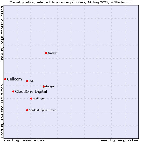Market position of CloudOne Digital vs. Cellcom