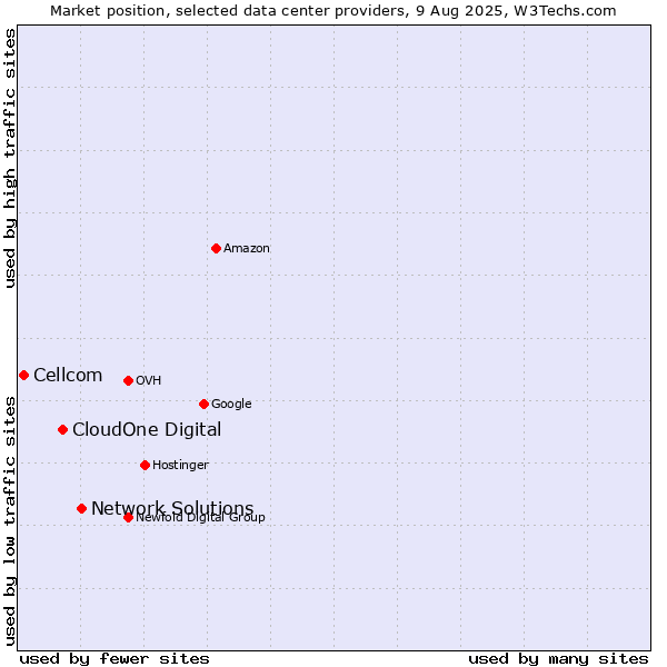 Market position of Network Solutions vs. CloudOne Digital vs. Cellcom