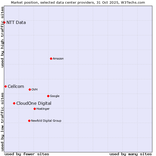 Market position of CloudOne Digital vs. Cellcom vs. NTT Data