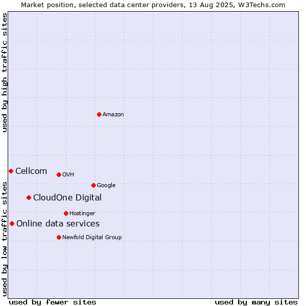 Market position of CloudOne Digital vs. Online data services vs. Cellcom
