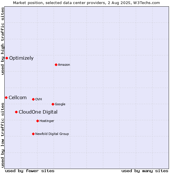 Market position of CloudOne Digital vs. Optimizely vs. Cellcom