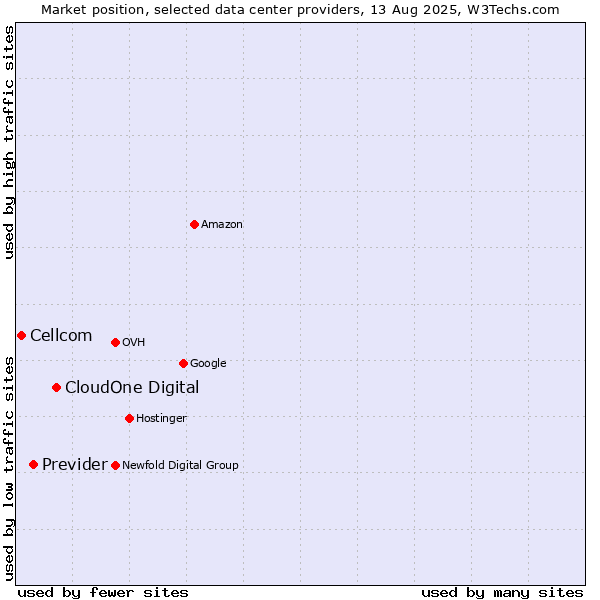 Market position of CloudOne Digital vs. Previder vs. Cellcom