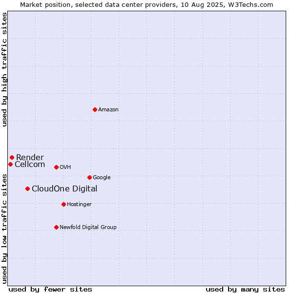 Market position of CloudOne Digital vs. Render vs. Cellcom