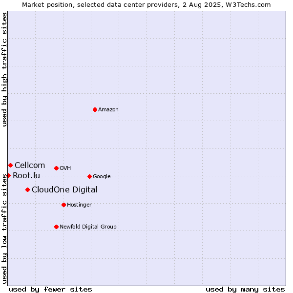 Market position of CloudOne Digital vs. Cellcom vs. Root.lu