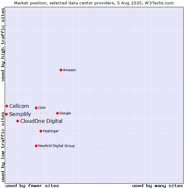 Market position of CloudOne Digital vs. Cellcom vs. Semplify