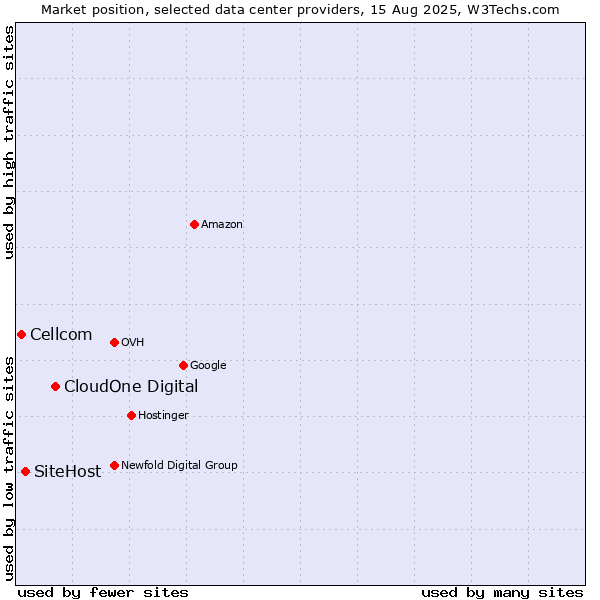 Market position of CloudOne Digital vs. SiteHost vs. Cellcom