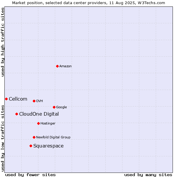 Market position of Squarespace vs. CloudOne Digital vs. Cellcom