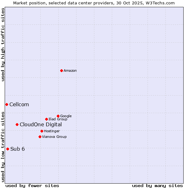 Market position of CloudOne Digital vs. Sub 6 vs. Cellcom