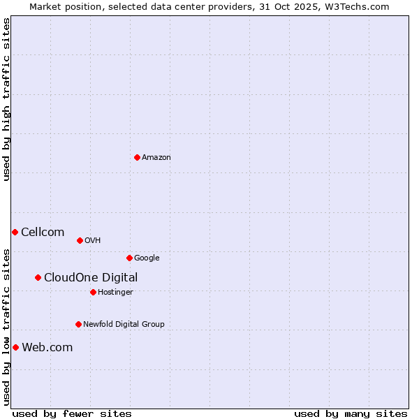 Market position of CloudOne Digital vs. Web.com vs. Cellcom