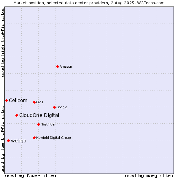 Market position of CloudOne Digital vs. webgo vs. Cellcom