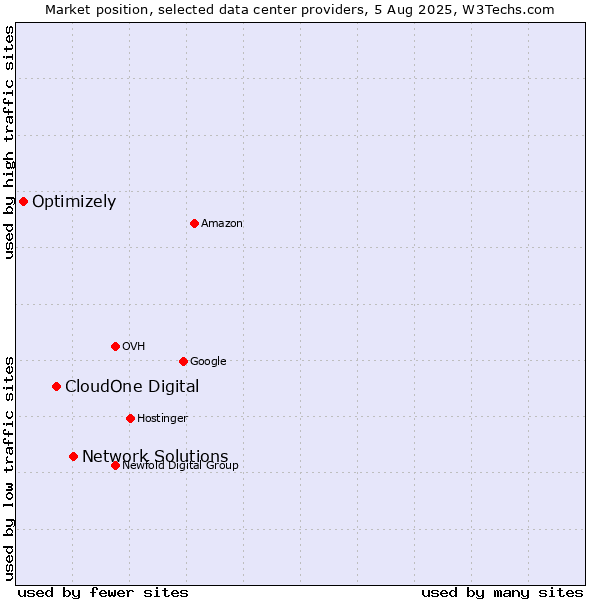 Market position of Network Solutions vs. CloudOne Digital vs. Optimizely