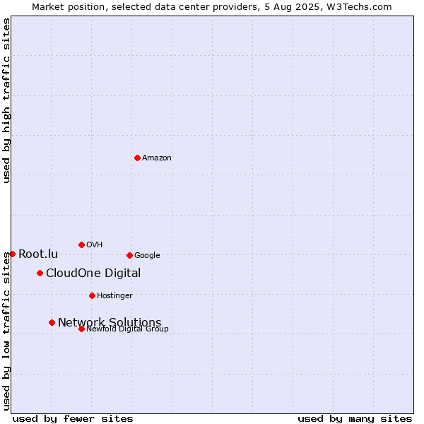 Market position of Network Solutions vs. CloudOne Digital vs. Root.lu