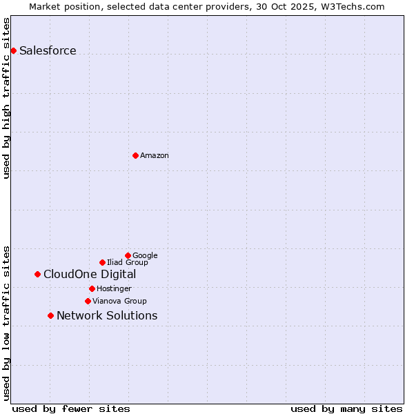 Market position of Network Solutions vs. CloudOne Digital vs. Salesforce