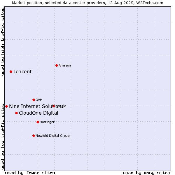 Market position of CloudOne Digital vs. Tencent vs. Nine Internet Solutions