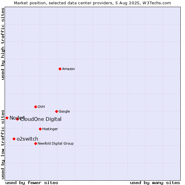 Market position of CloudOne Digital vs. o2switch vs. Node4