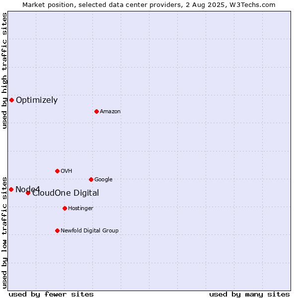 Market position of CloudOne Digital vs. Optimizely vs. Node4