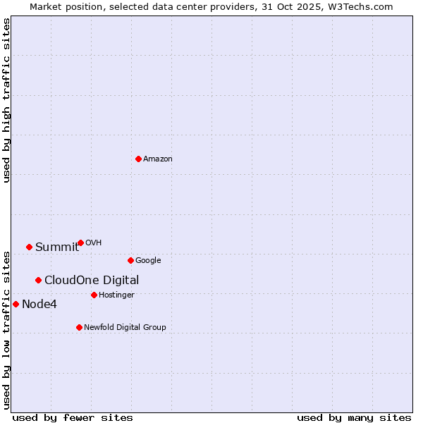 Market position of CloudOne Digital vs. Summit vs. Node4