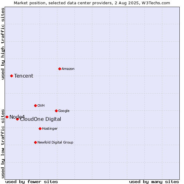 Market position of CloudOne Digital vs. Tencent vs. Node4