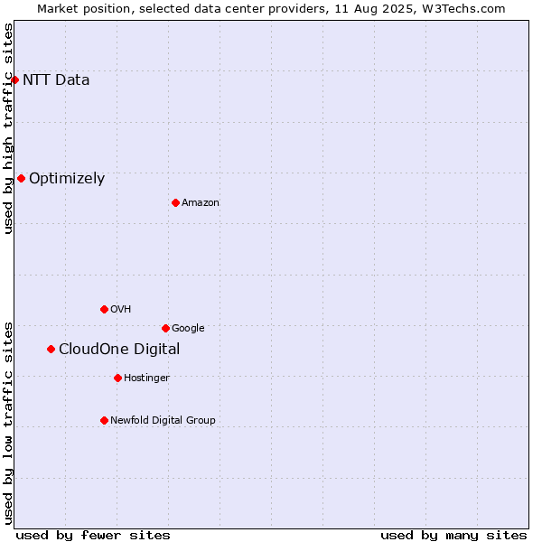 Market position of CloudOne Digital vs. Optimizely vs. NTT Data